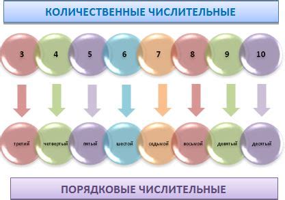 Русский язык 6 класс: Порядковые числительные