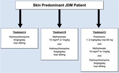 Treatment Plans for Juvenile Myositis - Cure JM Foundation