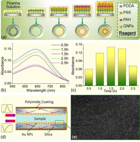 Figure 5 From Microcapillary Based Integrated Lspr Device For