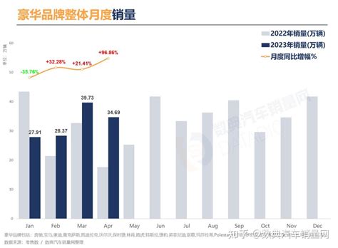 2023年4月汽车豪华品牌市场月报，各品牌增加折扣推动销量 知乎