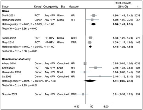 Association Between Male Circumcision And Human Papillomavirus Infection In Males And Females A