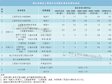 全过程工程咨询服务费计费方法与取费标准（湖北）研究论文浙江中达工程造价事务所有限公司