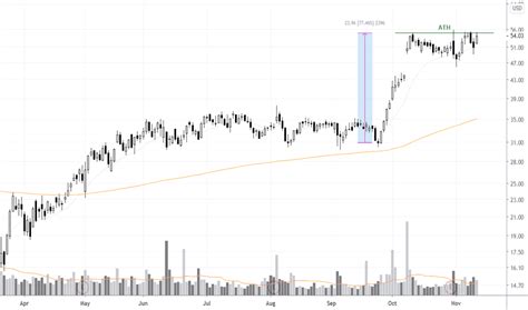 cdna stock price  chart nasdaqcdna tradingview