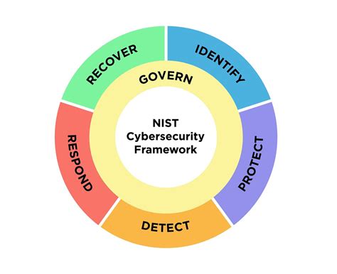 NIST Cybersecurity Framework CSF 2 0 And Its Comparison With 1 0