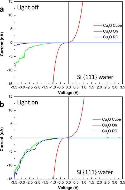 I−v Curves Recorded For The Combinations Of A Si {111} Wafer With Cu 2 Download Scientific