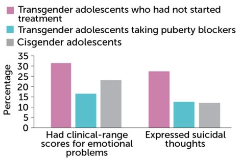 Gender Affirming Care Improves Mental Health For Transgender Youth