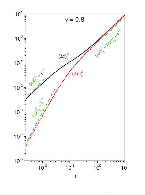 Behavior Of The Mean Square Displacement Obtained From Equations 16