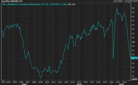 US NAHB housing market index 31 vs 34 expected | Forexlive