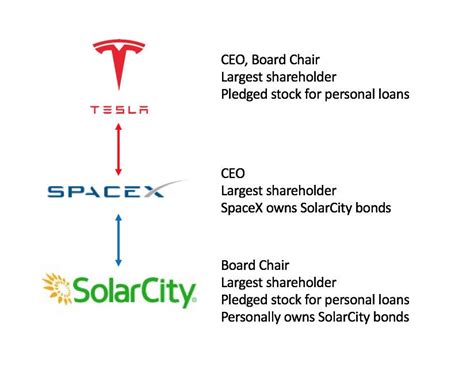 Tesla Shareholder Lawsuit Solarcity Acquisition