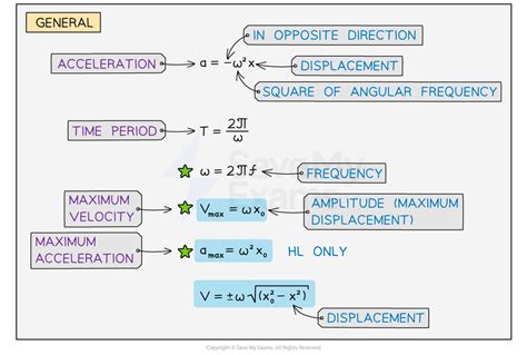 Equations for Simple Harmonic Motion (SHM) (HL) | HL IB Physics ...