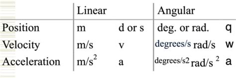 Angular Kinematics Flashcards Quizlet