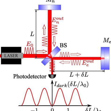 Power And Signal Recycled Fabry Pérot Michelson Interferometer