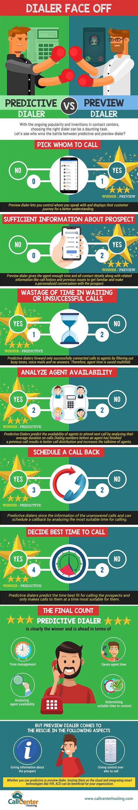 Infographic Predictive Dialer Vs Preview Dialer CCH Blog