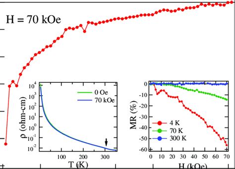 Temperature Variation Of The Magnetoresistance Mr [ρ T H ρ T Download Scientific Diagram