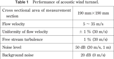 Figure From Aerodynamic Noise And Flow Visualization Around Two