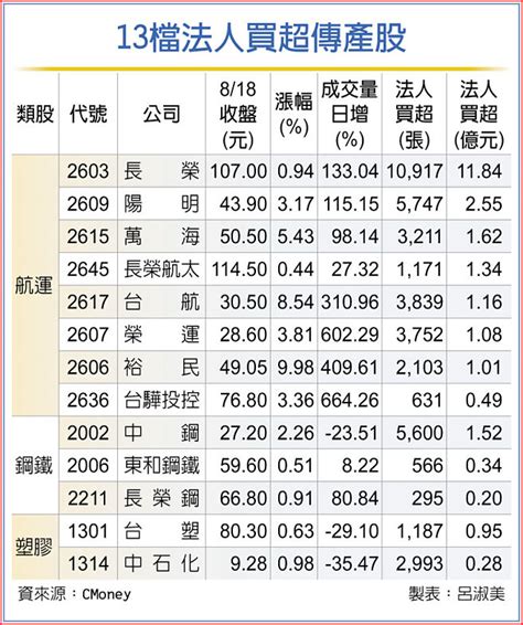 13檔傳產股法人敲 有亮點 證券．權證 工商時報