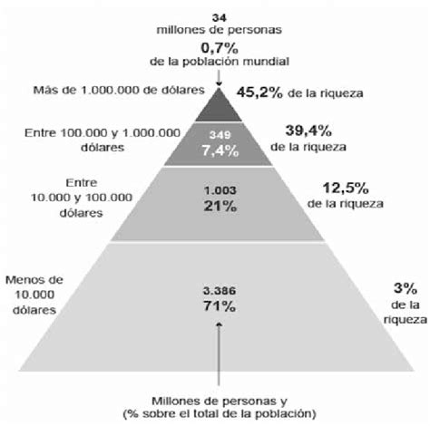 La Pirámide De La Riqueza Global Download Scientific Diagram