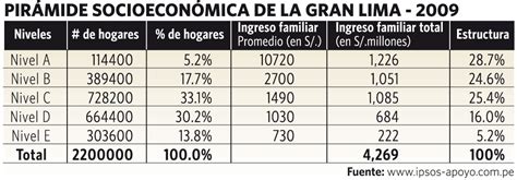 Punto De Vista Y Propuesta La Pirámide Socio Económica Limeña