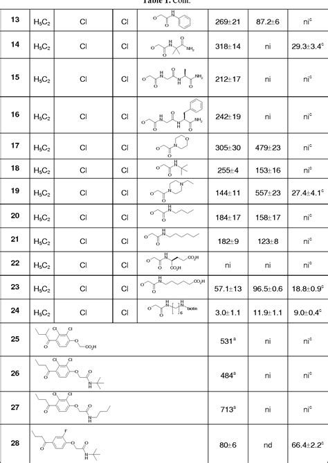 Table 1 From Synthesis And Evaluation Of Non Peptidic Cysteine Protease Inhibitors Of P