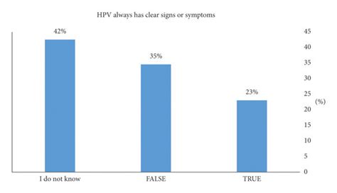 HPV always has clear signs and symptoms. | Download Scientific Diagram