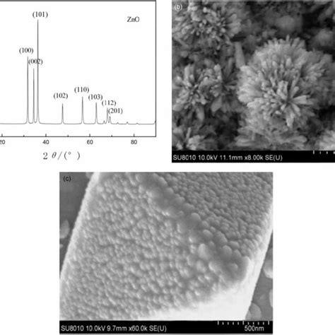 XRD Pattern A And SEM Images B And C Of ZnO SiO 2