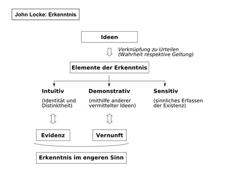 John Locke Staatstheorie Schaubild