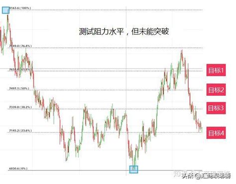 如何将斐波那契运用到交易当中？ 知乎