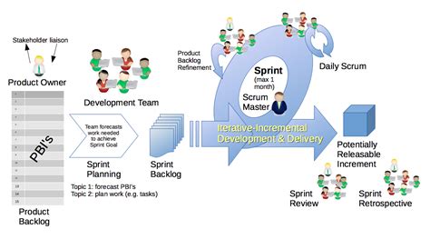 Agile Scrum Framework