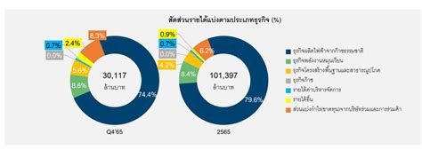 Gulf ขายไฟฟ้าพุ่ง กำไรปี 65 โต 489 ที่ 11418 ล้านบาท Pptvhd36