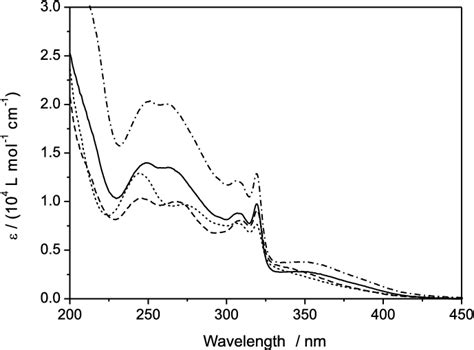 Electronic Absorption Spectra Of Complexes 1 — 2 3  And 4 Download Scientific