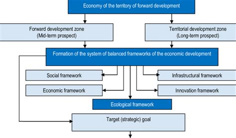 System of balanced frameworks of the region when forming economy of the ...