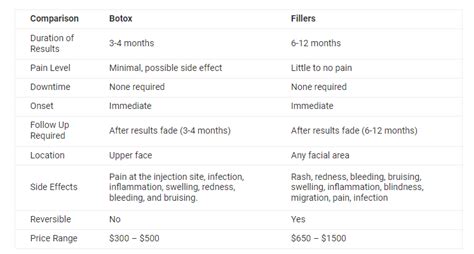 What S The Difference Between Botulinum Toxin And Fillers Botulinum