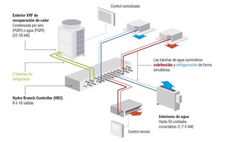 Sistemas VRF IO Technology