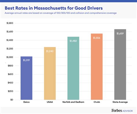 Best Cheap Car Insurance In Massachusetts 2021 Forbes Advisor