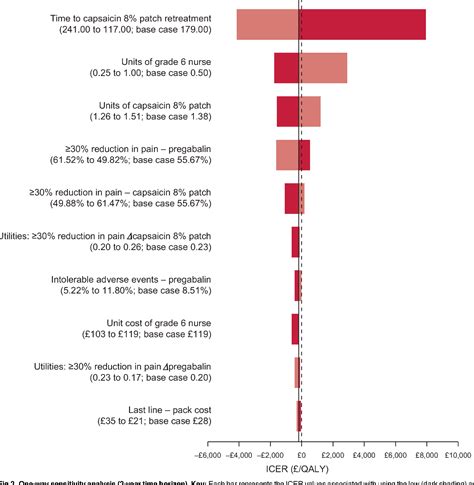 Pdf Cost Effectiveness Of Capsaicin Patch Compared With Pregabalin