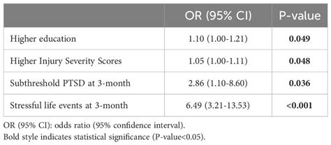 Frontiers Differential Predictors Of Early And Delayed Onset Post