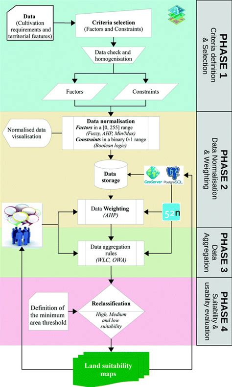 Flow Chart Showing The Main Four Phases Of The Multi Criteria Spatial Download Scientific