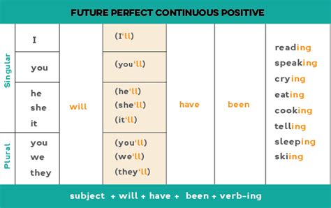 Materi Future Continuous Tense Homecare24