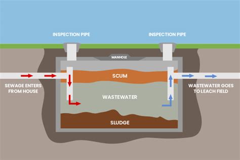 What Is Septic Tank Septic Tank Size And Dimensions