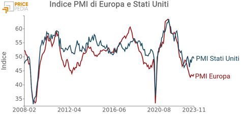 Segnali Contrastanti Nel Mercato Delle Commodity Analisi Del PMI