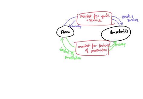 In A Circular Flow Diagram Where Do Products Flow What Is