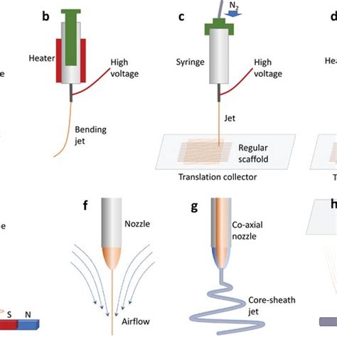 Schematic Images Of A Electrospinning B Centrifugal Spinning And C