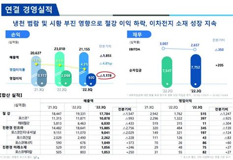 태풍 피해 직격 포스코홀딩스 3분기 영업익 9200억 네이트 뉴스