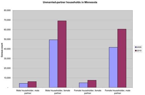 Rising Number Of Same Sex Couples Could Signal Change In Next Election Mpr News