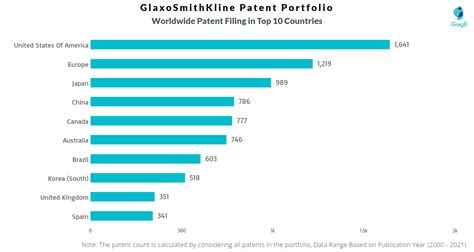 Glaxosmithkline Patents Insights And Stats