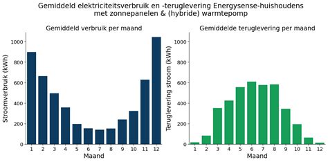 Elektriciteitsverbruik Per Maand Met Zonnepanelen En Een Warmtepomp