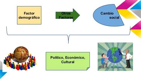 Factores Que Intervienen En El Cambio Social