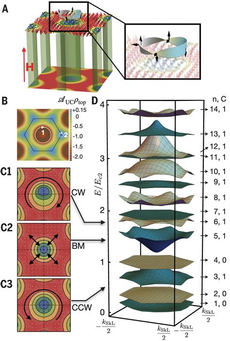 Topological Magnon Band Structure Of Emergent Landau Levels In A