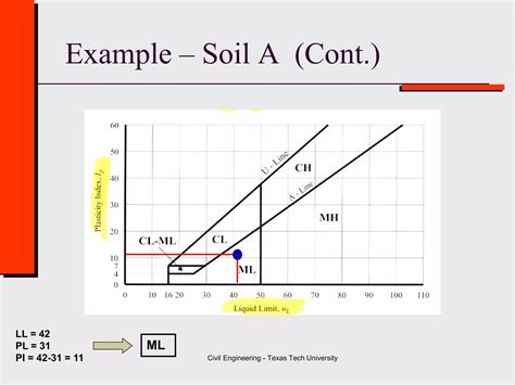 Class 3 B Soil Classification Geotechnical Engineering Ppt