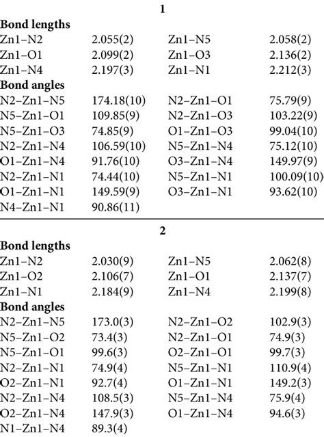 Selected Bond Lengths Å And Angles O For The Complexes